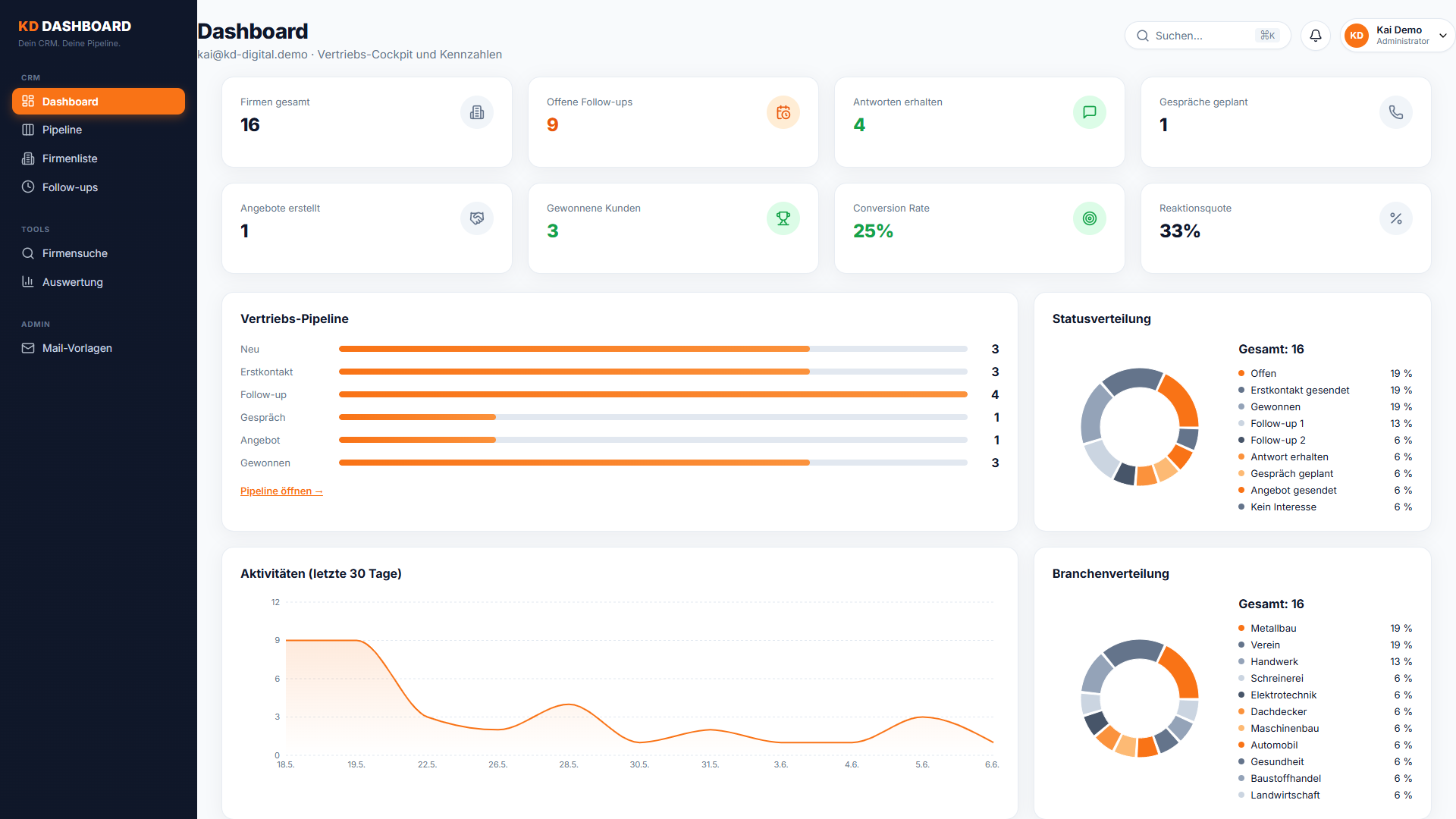 KD-Dashboard Übersicht mit Kennzahlen