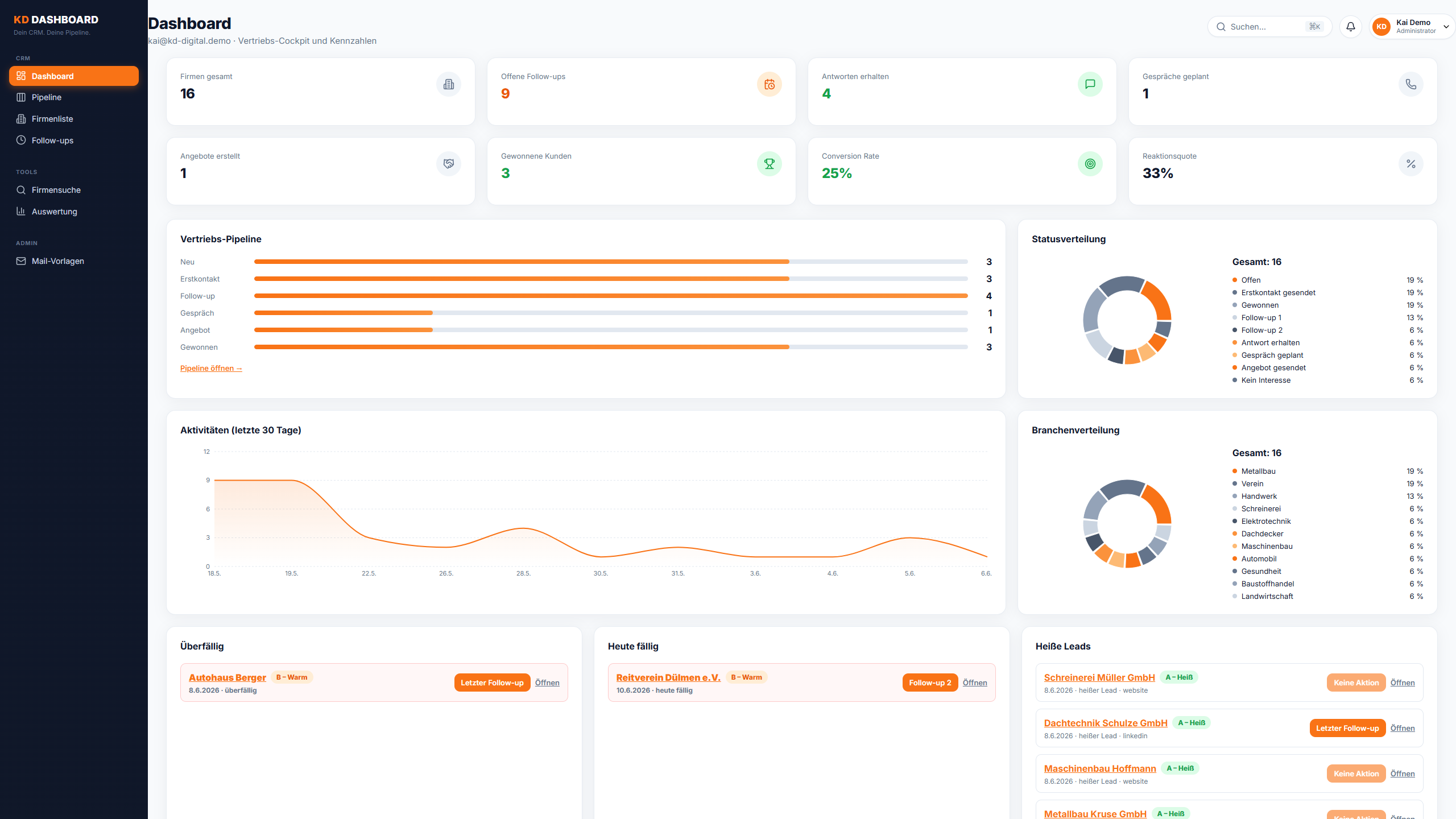 KD-Dashboard Übersicht mit Pipeline und Kennzahlen
